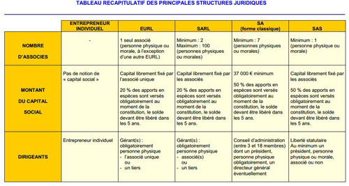 Le sprincipale sstructures juridiques en France